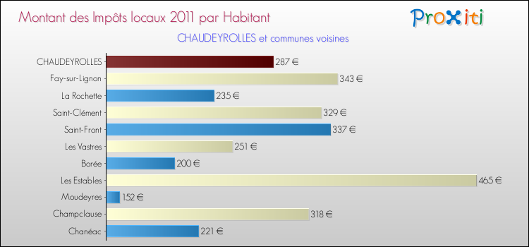 Montant des impôts locaux par Habitant pour CHAUDEYROLLES et les communes proches Comparaison des impôts locaux par habitant pour CHAUDEYROLLES et les communes voisines