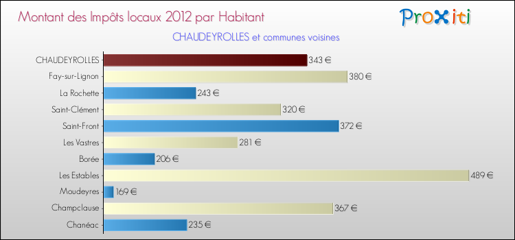 Montant des impôts locaux par Habitant pour CHAUDEYROLLES et les communes proches Comparaison des impôts locaux par habitant pour CHAUDEYROLLES et les communes voisines