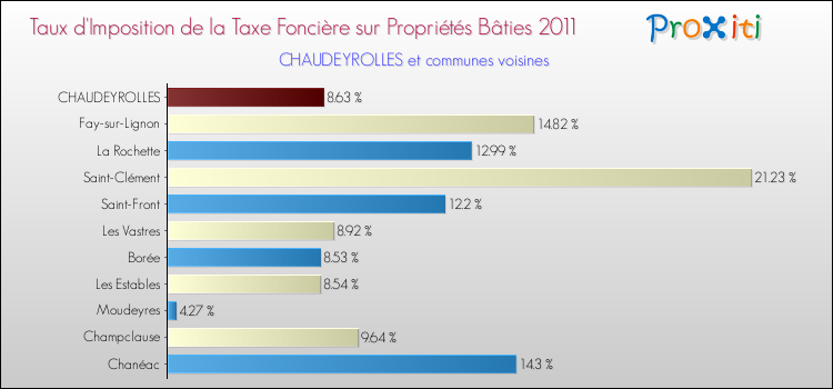 Taux d'imposition de la taxe foncière sur le bati 2011 pour CHAUDEYROLLES et les communes proches Comparaison des taux d'imposition de la taxe foncière sur le bati 2011 pour CHAUDEYROLLES et les communes voisines