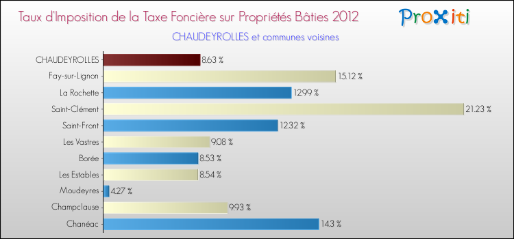 Taux d'imposition de la taxe foncière sur le bati 2012 pour CHAUDEYROLLES et les communes proches Comparaison des taux d'imposition de la taxe foncière sur le bati 2012 pour CHAUDEYROLLES et les communes voisines