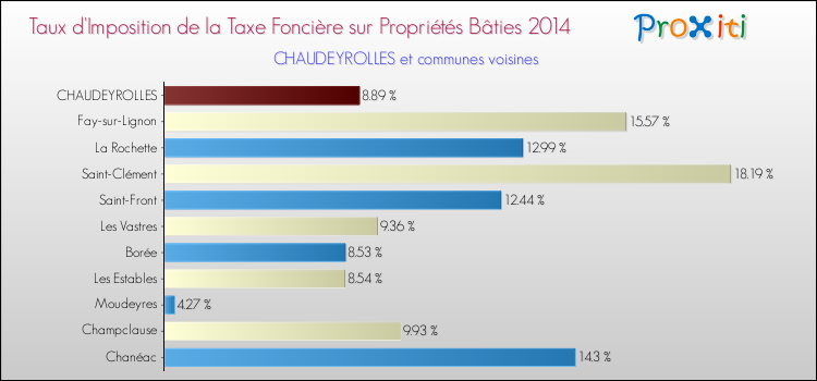 Taux d'imposition de la taxe foncière sur le bati 2014 pour CHAUDEYROLLES et les communes proches Comparaison des taux d'imposition de la taxe foncière sur le bati 2014 pour CHAUDEYROLLES et les communes voisines