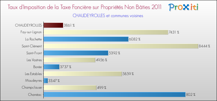 Taux d'imposition de la taxe foncière sur les immeubles et terrains non batis 2011 pour CHAUDEYROLLES et les communes proches Comparaison des taux d'imposition de la taxe foncière sur les immeubles et terrains non batis 2011 pour CHAUDEYROLLES et les communes voisines