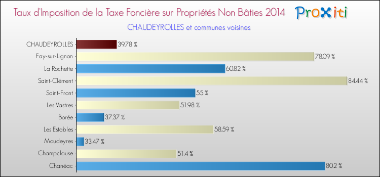 Taux d'imposition de la taxe foncière sur les immeubles et terrains non batis 2014 pour CHAUDEYROLLES et les communes proches Comparaison des taux d'imposition de la taxe foncière sur les immeubles et terrains non batis 2014 pour CHAUDEYROLLES et les communes voisines