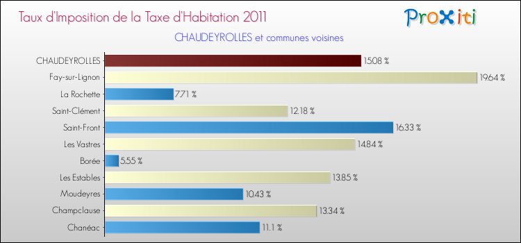 Taux d'imposition de la taxe d'habitation 2011 pour CHAUDEYROLLES et les communes proches Comparaison des taux d'imposition de la taxe d'habitation 2011 pour CHAUDEYROLLES et les communes voisines