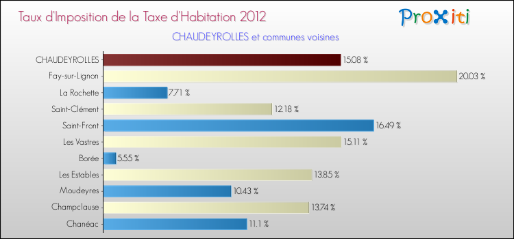 Taux d'imposition de la taxe d'habitation 2012 pour CHAUDEYROLLES et les communes proches Comparaison des taux d'imposition de la taxe d'habitation 2012 pour CHAUDEYROLLES et les communes voisines