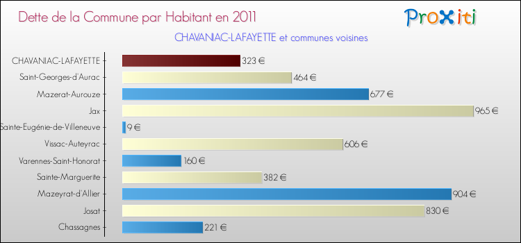 Dette par habitant de la commune en 2011 pour CHAVANIAC-LAFAYETTE et les communes proches Comparaison de la dette par habitant de la commune en 2011 pour CHAVANIAC-LAFAYETTE et les communes voisines