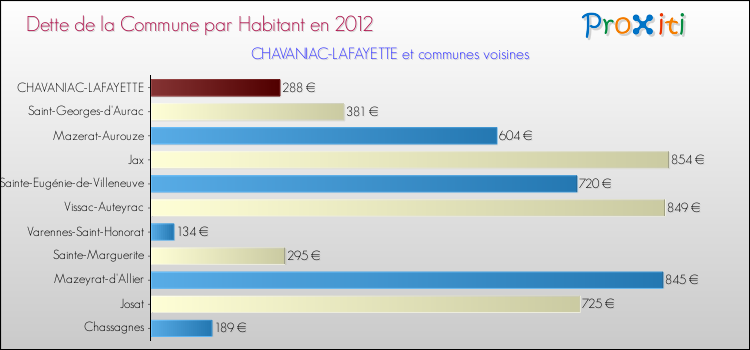 Dette par habitant de la commune en 2012 pour CHAVANIAC-LAFAYETTE et les communes proches Comparaison de la dette par habitant de la commune en 2012 pour CHAVANIAC-LAFAYETTE et les communes voisines