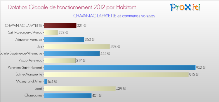 Montant des dotations globales de fonctionnement DGF par Habitant pour CHAVANIAC-LAFAYETTE et les communes proches Comparaison des des dotations globales de fonctionnement DGF par habitant pour CHAVANIAC-LAFAYETTE et les communes voisines