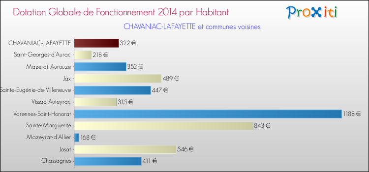 Comparaison des des dotations globales de fonctionnement DGF par habitant pour CHAVANIAC-LAFAYETTE et les communes voisines en 2014.