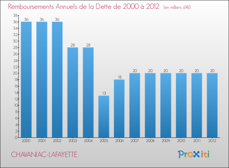 Evolution de l'annuité de la dette pour la commune de CHAVANIAC-LAFAYETTE de 2000 à 2012 Annuités de la dette pour CHAVANIAC-LAFAYETTE de 2000 à 2012