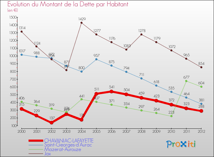 Evolution de la dette par habitant pour la commune de CHAVANIAC-LAFAYETTE et les communes proches de 2000 à 2012 Comparaison de la dette par habitant pour CHAVANIAC-LAFAYETTE et les communes voisines de 2000 à 2012