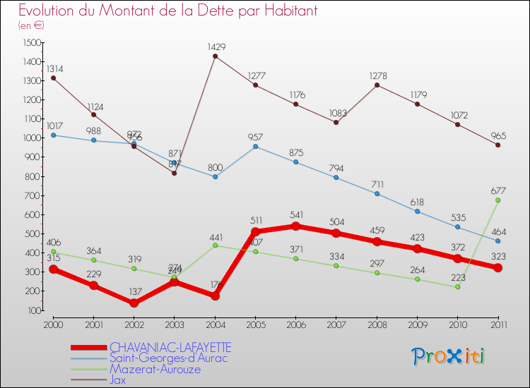 Evolution de la dette par habitant pour la commune de CHAVANIAC-LAFAYETTE et les communes proches Comparaison de la dette par habitant pour CHAVANIAC-LAFAYETTE et les communes voisines