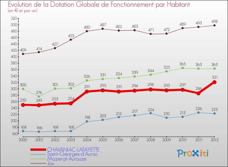 Evolution et montant de la dotation globale de fonctionnement par Habitant pour CHAVANIAC-LAFAYETTE et les communes proches Comparaison des dotations globales de fonctionnement par habitant pour CHAVANIAC-LAFAYETTE et les communes voisines