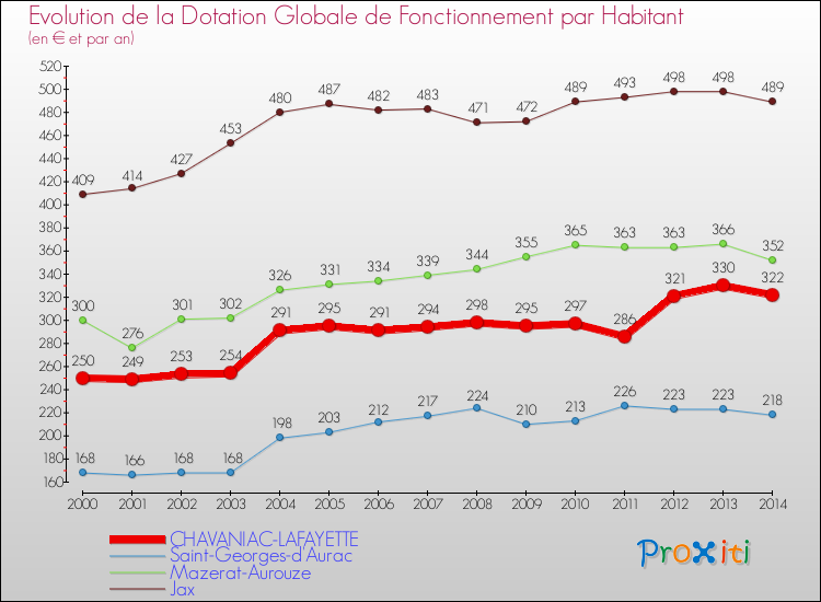Comparaison des dotations globales de fonctionnement par habitant pour CHAVANIAC-LAFAYETTE et les communes voisines de 2000 à 2014.