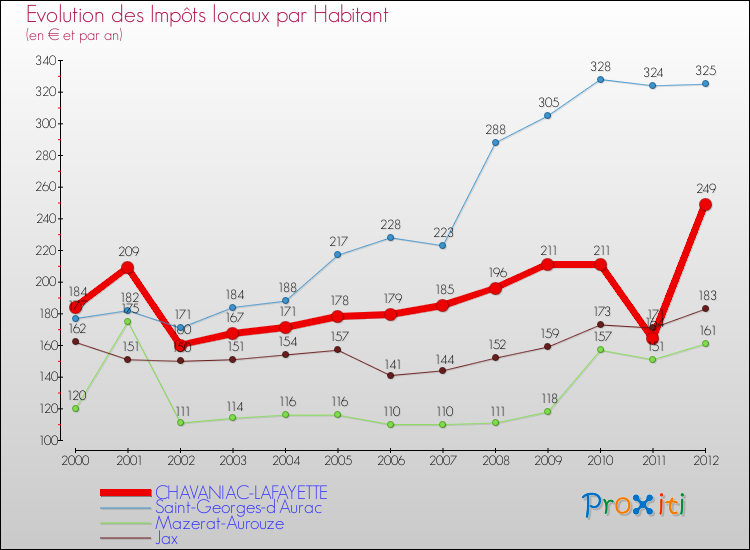 Evolution et montant des impôts locaux par Habitant pour CHAVANIAC-LAFAYETTE et les communes proches Comparaison des impôts locaux par habitant pour CHAVANIAC-LAFAYETTE et les communes voisines