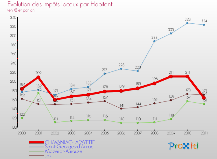 Evolution et montant des impôts locaux par Habitant pour CHAVANIAC-LAFAYETTE et les communes proches Comparaison des impôts locaux par habitant pour CHAVANIAC-LAFAYETTE et les communes voisines