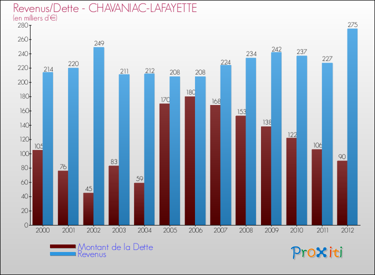 Evolution comparée de la dette et des revenus pour la commune de CHAVANIAC-LAFAYETTE de 2000 à 2012 Comparaison de la dette et des revenus pour CHAVANIAC-LAFAYETTE de 2000 à 2012