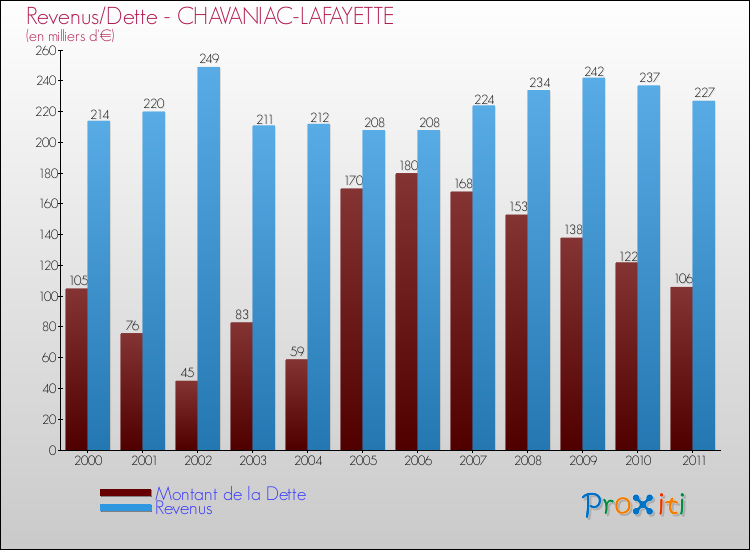 Evolution comparée de la dette et des revenus pour la commune de CHAVANIAC-LAFAYETTE de 2000 à 2011 Comparaison de la dette et des revenus pour CHAVANIAC-LAFAYETTE de 2000 à 2011