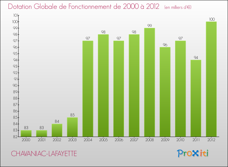 Evolution du montant de la Dotation Globale de Fonctionnement pour la commune de CHAVANIAC-LAFAYETTE de 2000 à 2012 Evolution du montant de la Dotation Globale de Fonctionnement pour CHAVANIAC-LAFAYETTE de 2000 à 2012