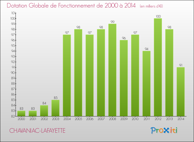 Evolution du montant de la Dotation Globale de Fonctionnement pour CHAVANIAC-LAFAYETTE de 2000 à 2014