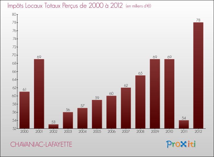 Evolution des Impôts Locaux pour la commune de CHAVANIAC-LAFAYETTE de 2000 à 2012 Evolution des Impôts Locaux pour CHAVANIAC-LAFAYETTE de 2000 à 2012