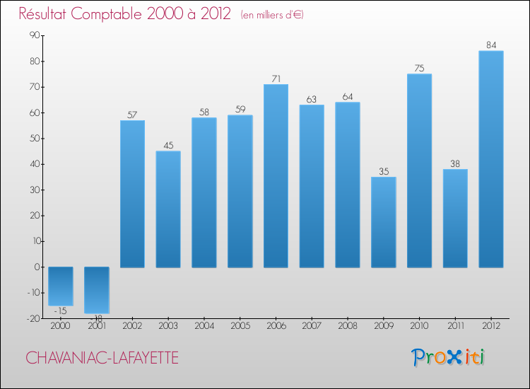 Evolution du résultat comptable pour la commune de CHAVANIAC-LAFAYETTE de 2000 à 2012 Evolution du résultat comptable pour CHAVANIAC-LAFAYETTE de 2000 à 2012
