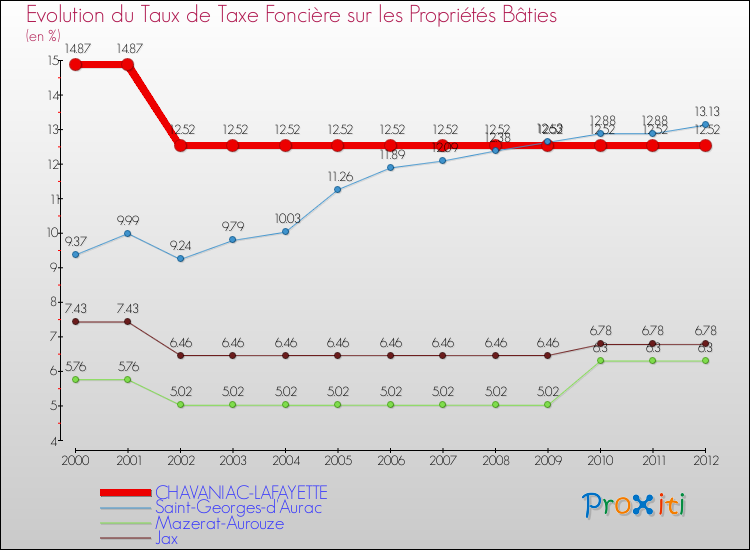Evolution du taux de la taxe foncière sur le bati pour CHAVANIAC-LAFAYETTE et les communes proches de 2000 à 2012 Comparaison des taux de taxe foncière sur le bati pour CHAVANIAC-LAFAYETTE et les communes voisines de 2000 à 2012
