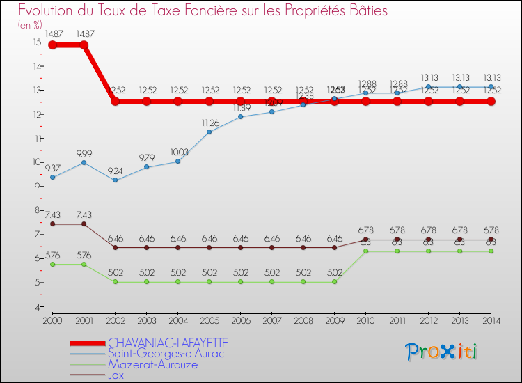 Evolution du taux de la taxe foncière sur le bati pour CHAVANIAC-LAFAYETTE et les communes proches de 2000 à 2014 Comparaison des taux de taxe foncière sur le bati pour CHAVANIAC-LAFAYETTE et les communes voisines de 2000 à 2014