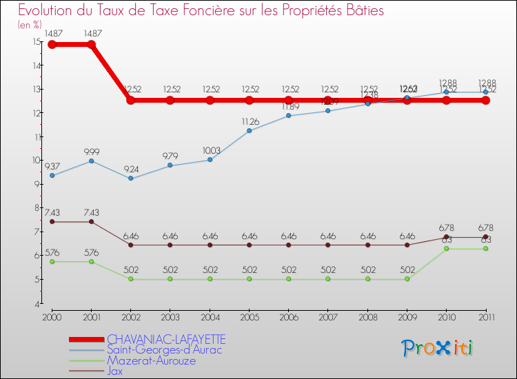 Evolution du taux de la taxe foncière sur le bati pour CHAVANIAC-LAFAYETTE et les communes proches Comparaison des taux de taxe foncière sur le bati pour CHAVANIAC-LAFAYETTE et les communes voisines