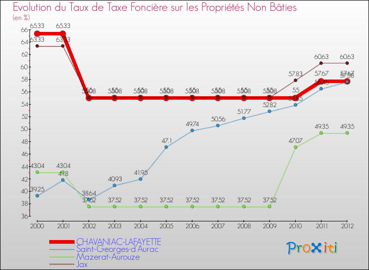 Evolution du taux de la taxe foncière sur les immeubles et terrains non batis pour CHAVANIAC-LAFAYETTE et les communes proches de 2000 à 2012 Comparaison des taux de la taxe foncière sur les immeubles et terrains non batis pour CHAVANIAC-LAFAYETTE et les communes voisines de 2000 à 2012