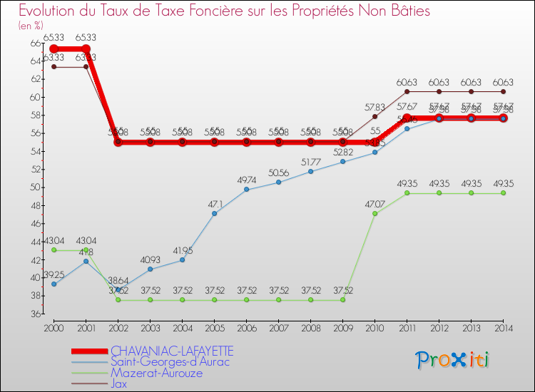 Evolution du taux de la taxe foncière sur les immeubles et terrains non batis pour CHAVANIAC-LAFAYETTE et les communes proches de 2000 à 2014 Comparaison des taux de la taxe foncière sur les immeubles et terrains non batis pour CHAVANIAC-LAFAYETTE et les communes voisines de 2000 à 2014