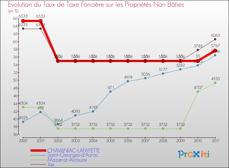 Evolution du taux de la taxe foncière sur les immeubles et terrains non batis pour CHAVANIAC-LAFAYETTE et les communes proches Comparaison des taux de la taxe foncière sur les immeubles et terrains non batis pour CHAVANIAC-LAFAYETTE et les communes voisines