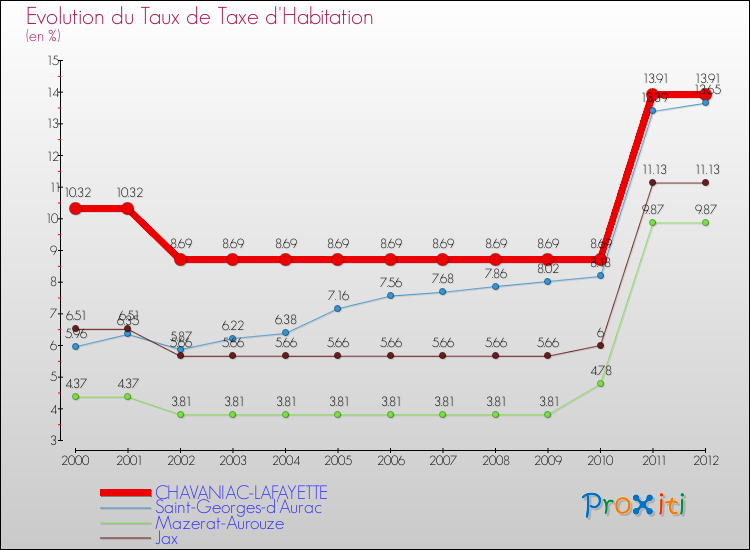 Evolution du taux de la taxe d'habitation pour CHAVANIAC-LAFAYETTE et les communes proches Comparaison des taux de la taxe d'habitation pour CHAVANIAC-LAFAYETTE et les communes voisines