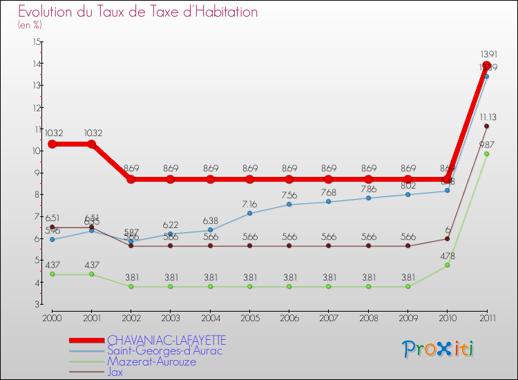 Evolution du taux de la taxe d'habitation pour CHAVANIAC-LAFAYETTE et les communes proches Comparaison des taux de la taxe d'habitation pour CHAVANIAC-LAFAYETTE et les communes voisines