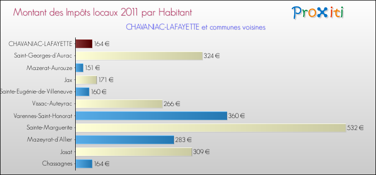 Montant des impôts locaux par Habitant pour CHAVANIAC-LAFAYETTE et les communes proches Comparaison des impôts locaux par habitant pour CHAVANIAC-LAFAYETTE et les communes voisines