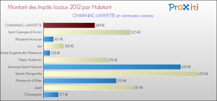 Montant des impôts locaux par Habitant pour CHAVANIAC-LAFAYETTE et les communes proches Comparaison des impôts locaux par habitant pour CHAVANIAC-LAFAYETTE et les communes voisines