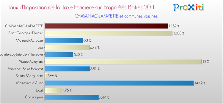 Taux d'imposition de la taxe foncière sur le bati 2011 pour CHAVANIAC-LAFAYETTE et les communes proches Comparaison des taux d'imposition de la taxe foncière sur le bati 2011 pour CHAVANIAC-LAFAYETTE et les communes voisines