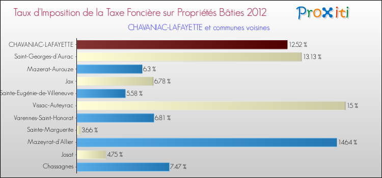 Taux d'imposition de la taxe foncière sur le bati 2012 pour CHAVANIAC-LAFAYETTE et les communes proches Comparaison des taux d'imposition de la taxe foncière sur le bati 2012 pour CHAVANIAC-LAFAYETTE et les communes voisines