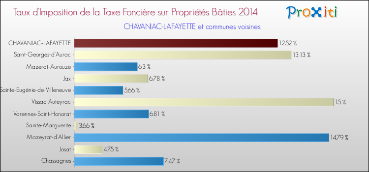 Taux d'imposition de la taxe foncière sur le bati 2014 pour CHAVANIAC-LAFAYETTE et les communes proches Comparaison des taux d'imposition de la taxe foncière sur le bati 2014 pour CHAVANIAC-LAFAYETTE et les communes voisines