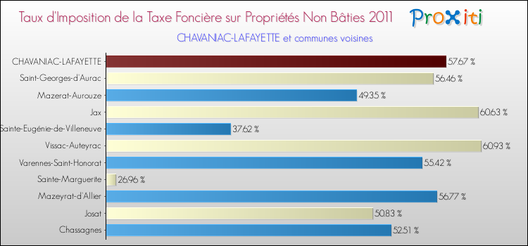Taux d'imposition de la taxe foncière sur les immeubles et terrains non batis 2011 pour CHAVANIAC-LAFAYETTE et les communes proches Comparaison des taux d'imposition de la taxe foncière sur les immeubles et terrains non batis 2011 pour CHAVANIAC-LAFAYETTE et les communes voisines