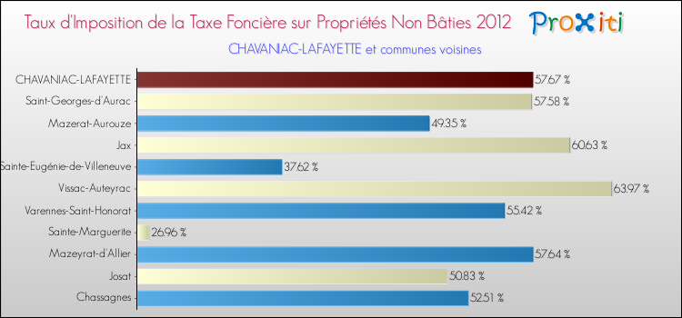 Taux d'imposition de la taxe foncière sur les immeubles et terrains non batis 2012 pour CHAVANIAC-LAFAYETTE et les communes proches Comparaison des taux d'imposition de la taxe foncière sur les immeubles et terrains non batis 2012 pour CHAVANIAC-LAFAYETTE et les communes voisines