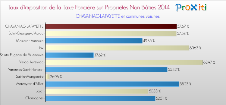 Taux d'imposition de la taxe foncière sur les immeubles et terrains non batis 2014 pour CHAVANIAC-LAFAYETTE et les communes proches Comparaison des taux d'imposition de la taxe foncière sur les immeubles et terrains non batis 2014 pour CHAVANIAC-LAFAYETTE et les communes voisines