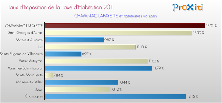 Taux d'imposition de la taxe d'habitation 2011 pour CHAVANIAC-LAFAYETTE et les communes proches Comparaison des taux d'imposition de la taxe d'habitation 2011 pour CHAVANIAC-LAFAYETTE et les communes voisines