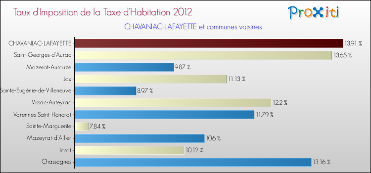 Taux d'imposition de la taxe d'habitation 2012 pour CHAVANIAC-LAFAYETTE et les communes proches Comparaison des taux d'imposition de la taxe d'habitation 2012 pour CHAVANIAC-LAFAYETTE et les communes voisines