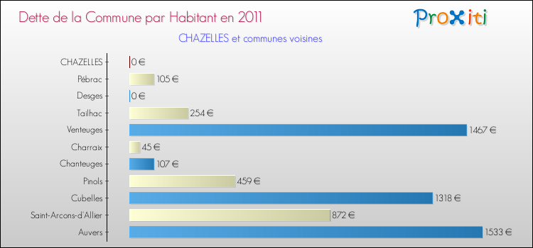 Dette par habitant de la commune en 2011 pour CHAZELLES et les communes proches Comparaison de la dette par habitant de la commune en 2011 pour CHAZELLES et les communes voisines