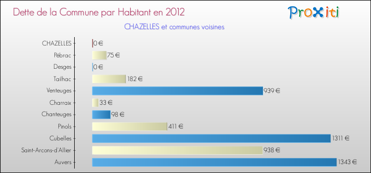 Dette par habitant de la commune en 2012 pour CHAZELLES et les communes proches Comparaison de la dette par habitant de la commune en 2012 pour CHAZELLES et les communes voisines