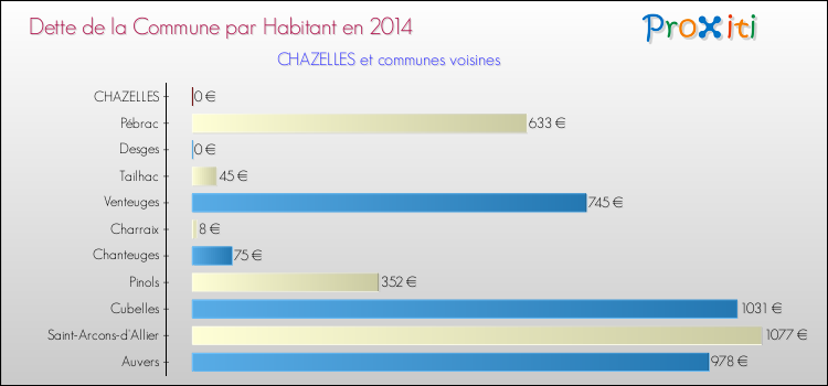 Dette par habitant de la commune en 2014 pour CHAZELLES et les communes proches Comparaison de la dette par habitant de la commune en 2014 pour CHAZELLES et les communes voisines
