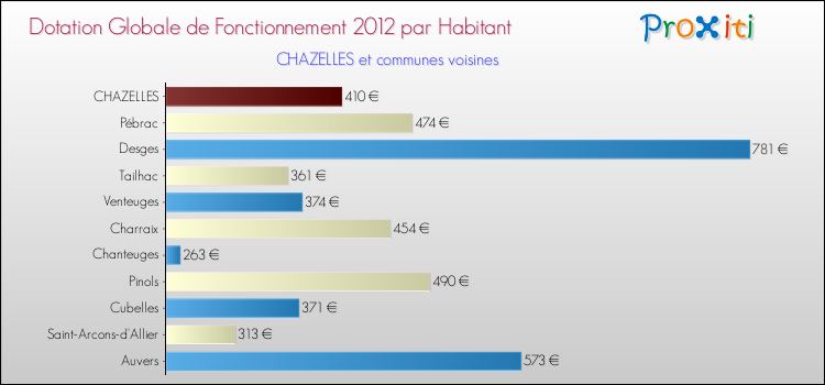 Montant des dotations globales de fonctionnement DGF par Habitant pour CHAZELLES et les communes proches Comparaison des des dotations globales de fonctionnement DGF par habitant pour CHAZELLES et les communes voisines