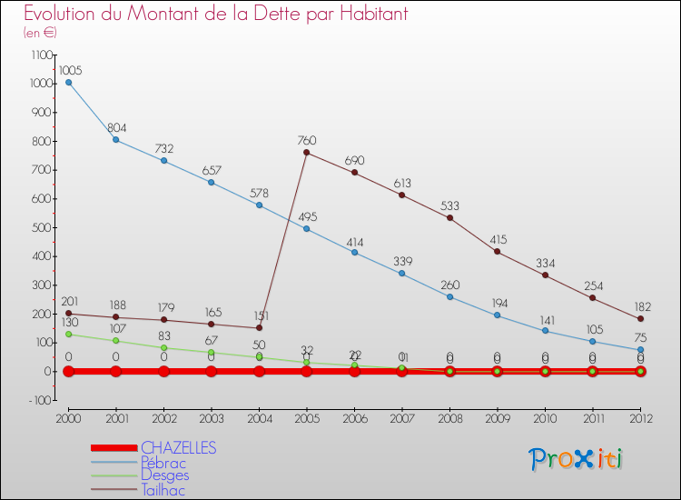 Evolution de la dette par habitant pour la commune de CHAZELLES et les communes proches de 2000 à 2012 Comparaison de la dette par habitant pour CHAZELLES et les communes voisines de 2000 à 2012