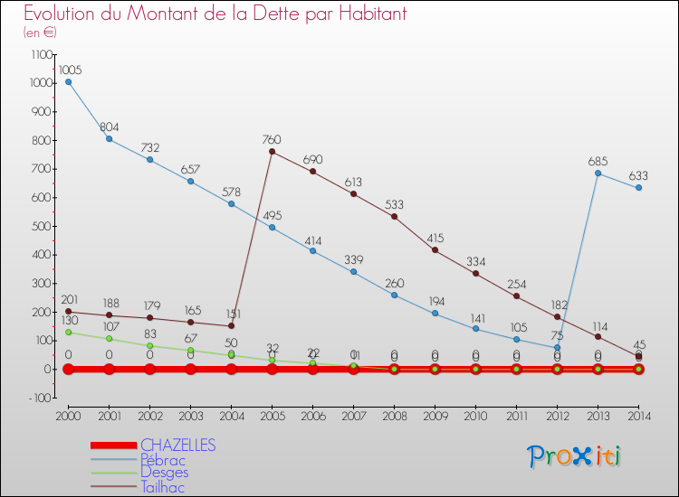Evolution de la dette par habitant pour la commune de CHAZELLES et les communes proches de 2000 à 2014 Comparaison de la dette par habitant pour CHAZELLES et les communes voisines de 2000 à 2014